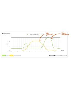 Monitor de Energia Efergy Engage Solar Kit (Autoconsumo)